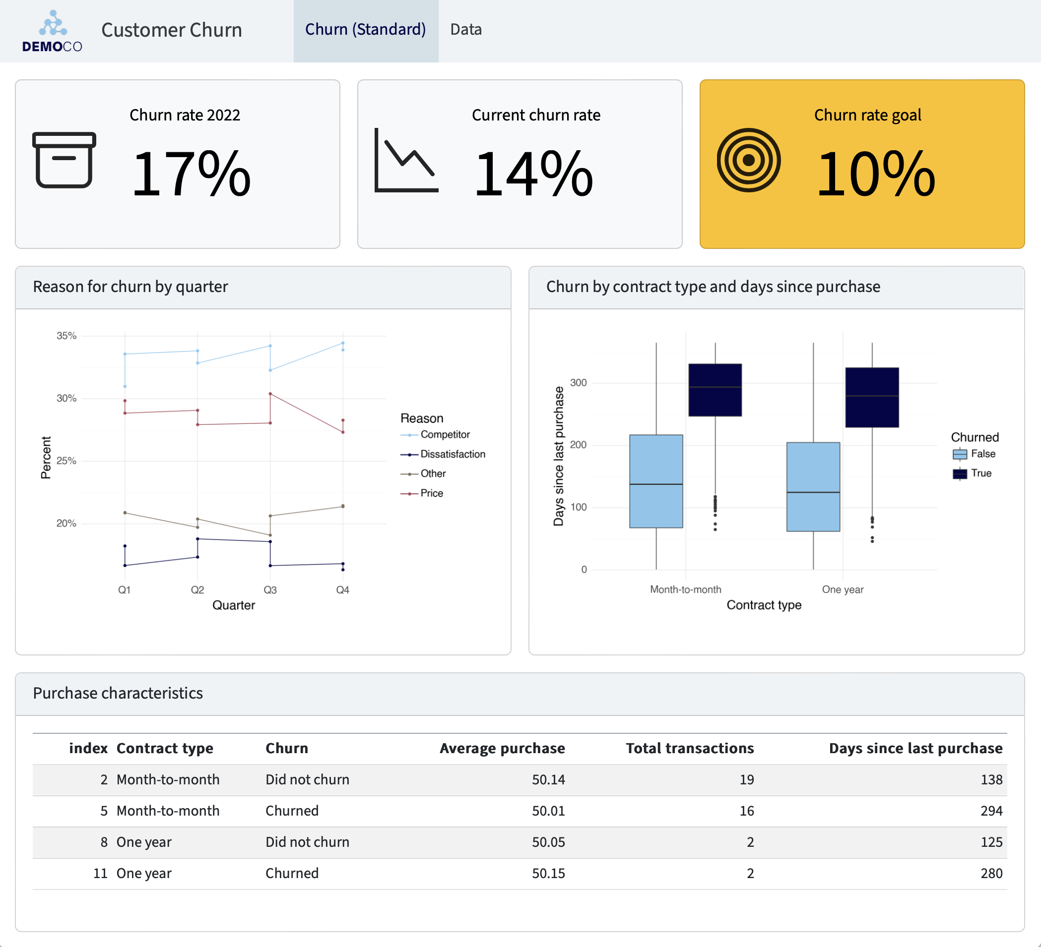 Churn dashboard with three percentage value boxes, a line chart, box plots, and a data table