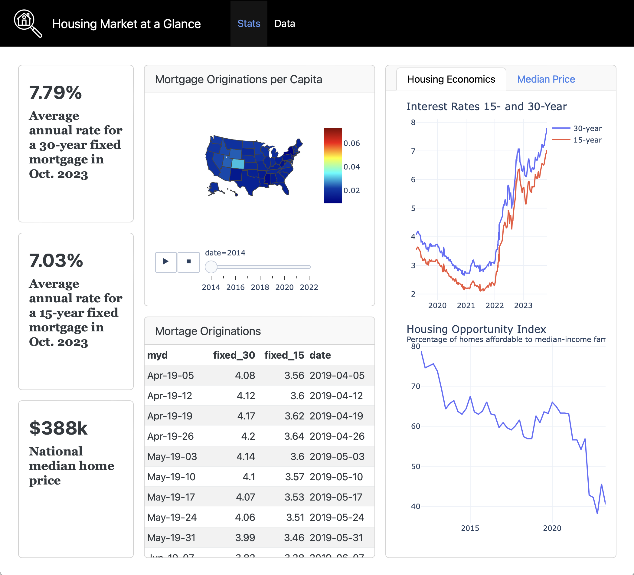 Mortgage-rate value boxes beside an animated US choropleth map, data table, and interest-rate line charts