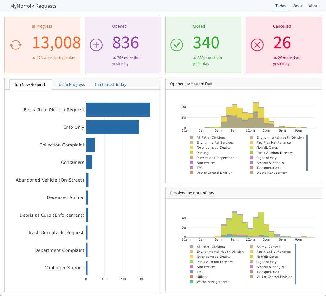Four status value boxes above a horizontal bar chart of requests and two stacked hourly histograms
