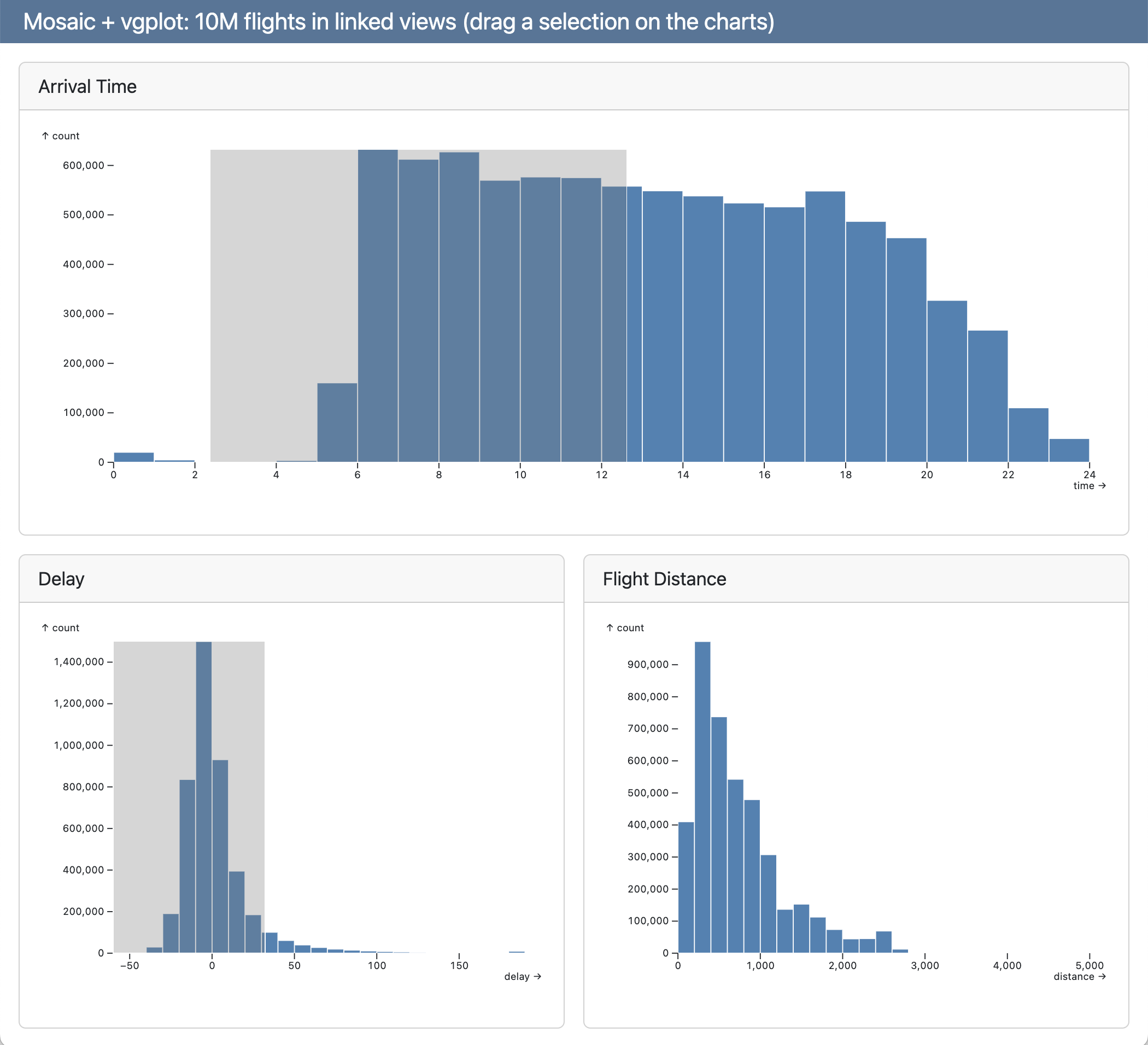 Three linked flight histograms of arrival time, delay, and distance with drag selections highlighted