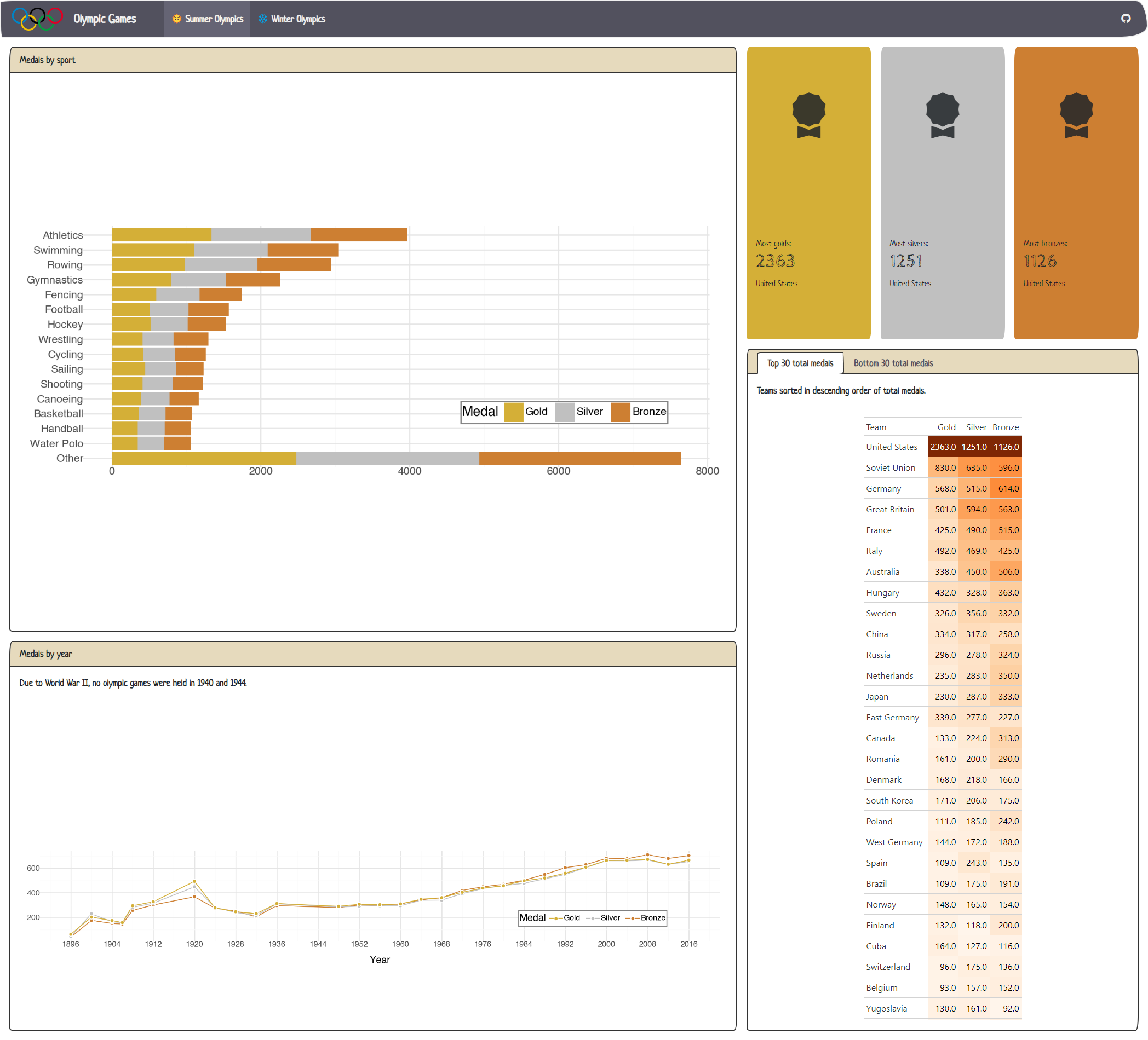 Stacked medal-by-sport bar chart, medal value boxes, a yearly line chart, and a country medal table
