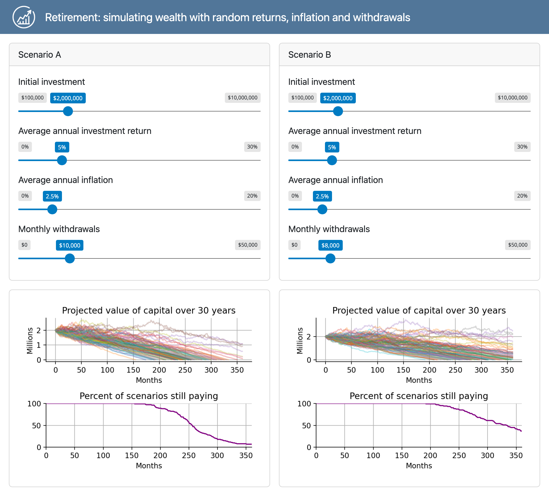 Side-by-side scenarios with investment sliders above Monte Carlo capital projection and depletion line charts