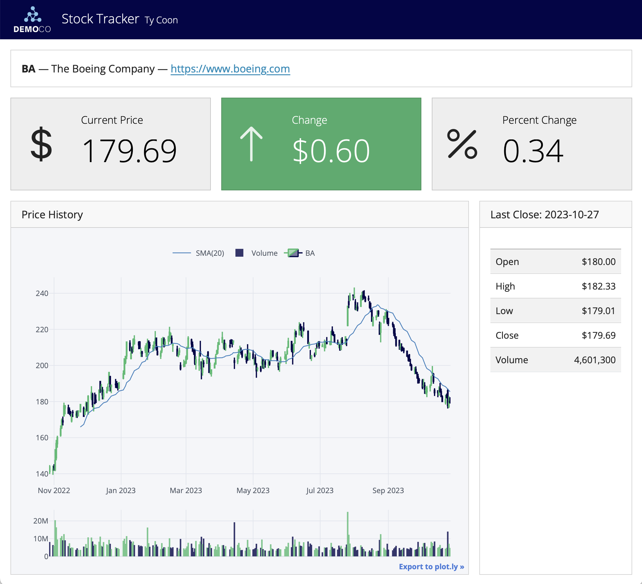 Stock tracker with price and change value boxes above a candlestick chart and quote table